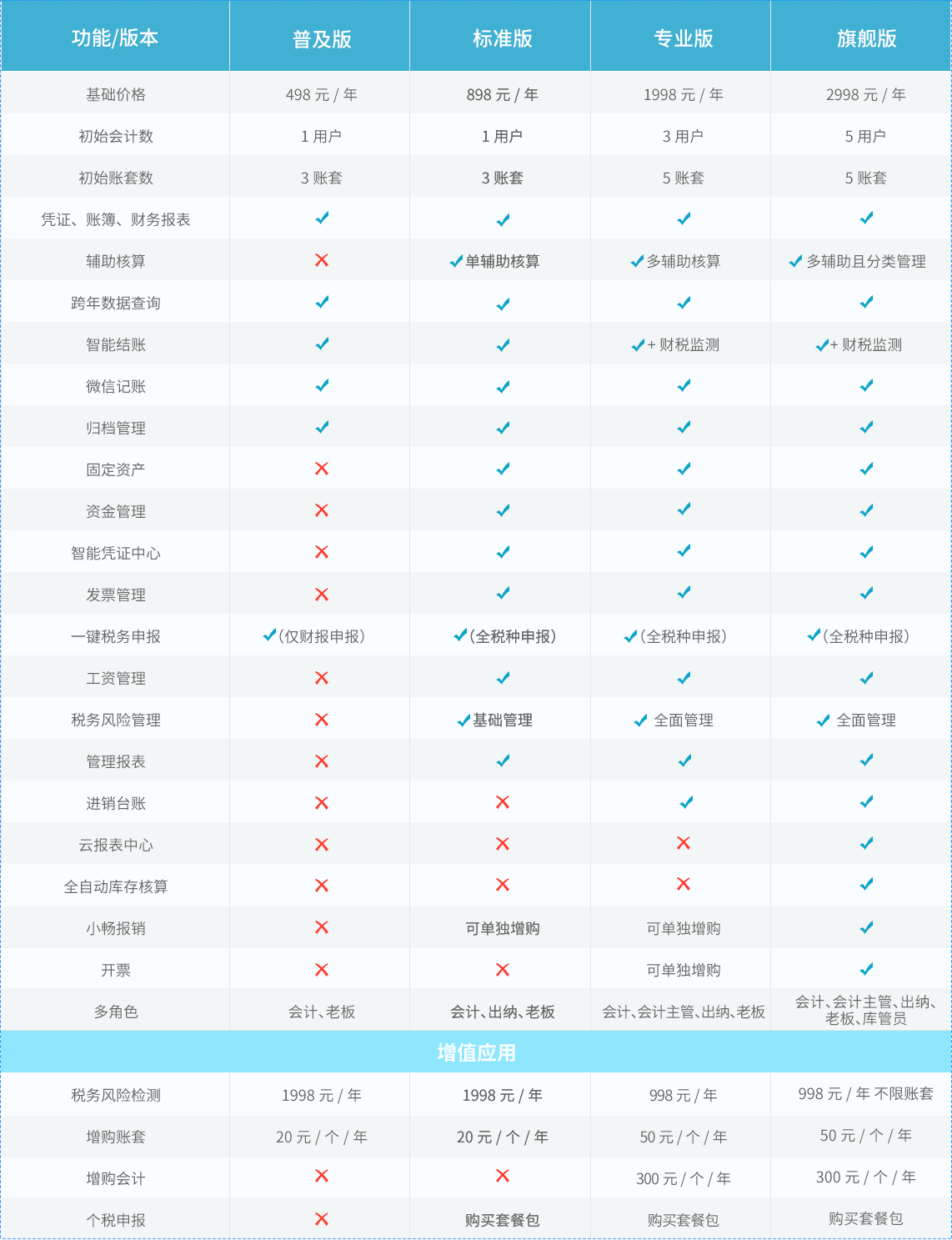 好會計(jì)版本對比